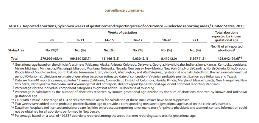 Image: 2015 Abortion by gestation selected reporting areas CDC (Image: CDC) 