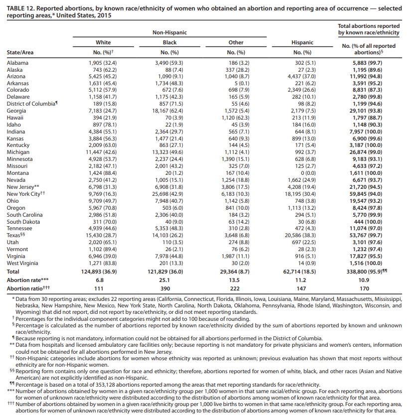 Image: 2015 Abortion stats by race (Image: CDC )