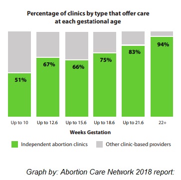 Image: Abortion Care Network graph percentage of clinics by type and gestation
