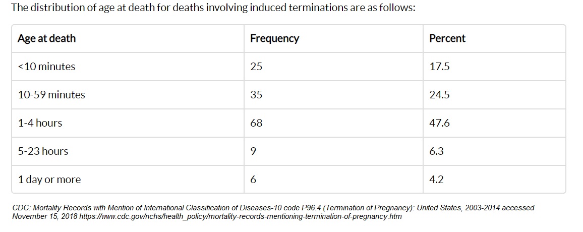 Image: CDC Born alive infant deaths after abortion 2003-2014 (Image: CDC) 