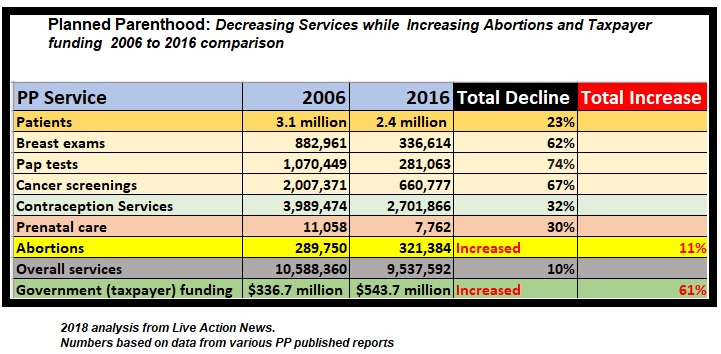 Image: Planned Parenthood Decreasing Services 2006 to 2016 (Image: Live Action News) 