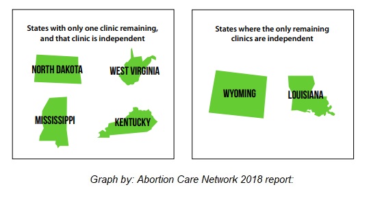 Image: States with only one independent abortion facility (Image: Abortion Care Network 2018 report) 