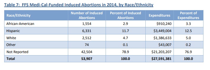 Image: California Medi-Cal FFS abortions by race 2014