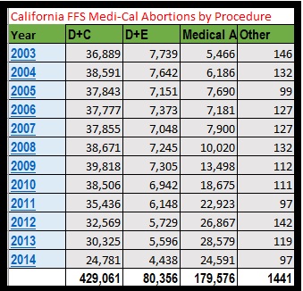 Image: California Medi-Cal FFS abortions by procedure 2003 to 2014