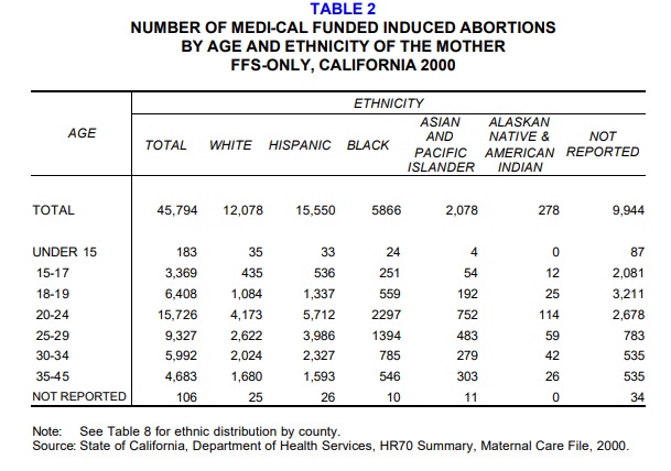 Image: California Medi-Cal FFS abortions by race 2000