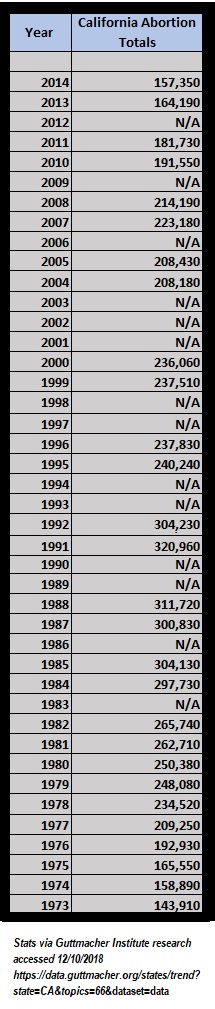 Image: California abortion stats 1973 to 2014 via Guttmacher Institute