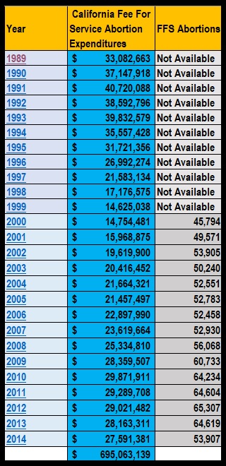 Image: Medi-Cal FFS abortion expenditures in California 1989 to 2014