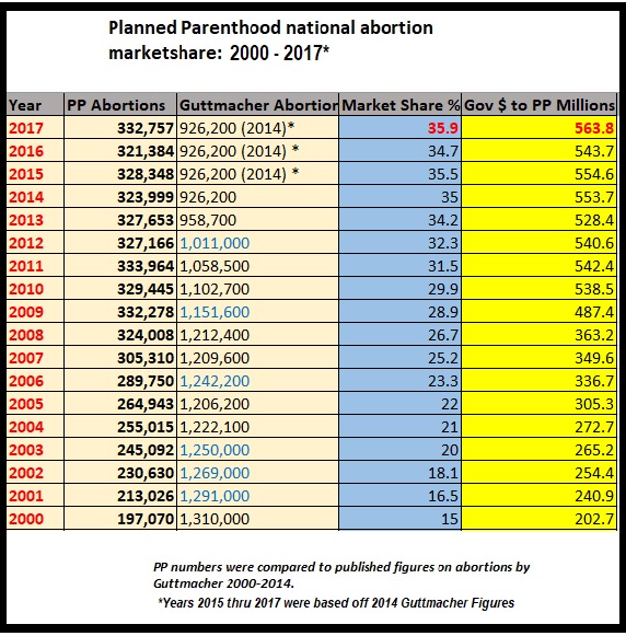 Image: Planned Parenthood Abortion Marketshare 2000 to 2017 using 2014 Guttmacher stats (Image: Live Action News)