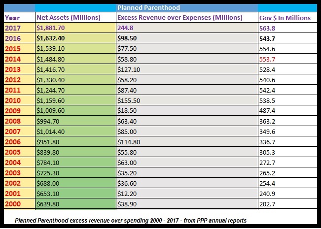 Image: Planned Parenthood excess revenue over spending 2000 to 2017