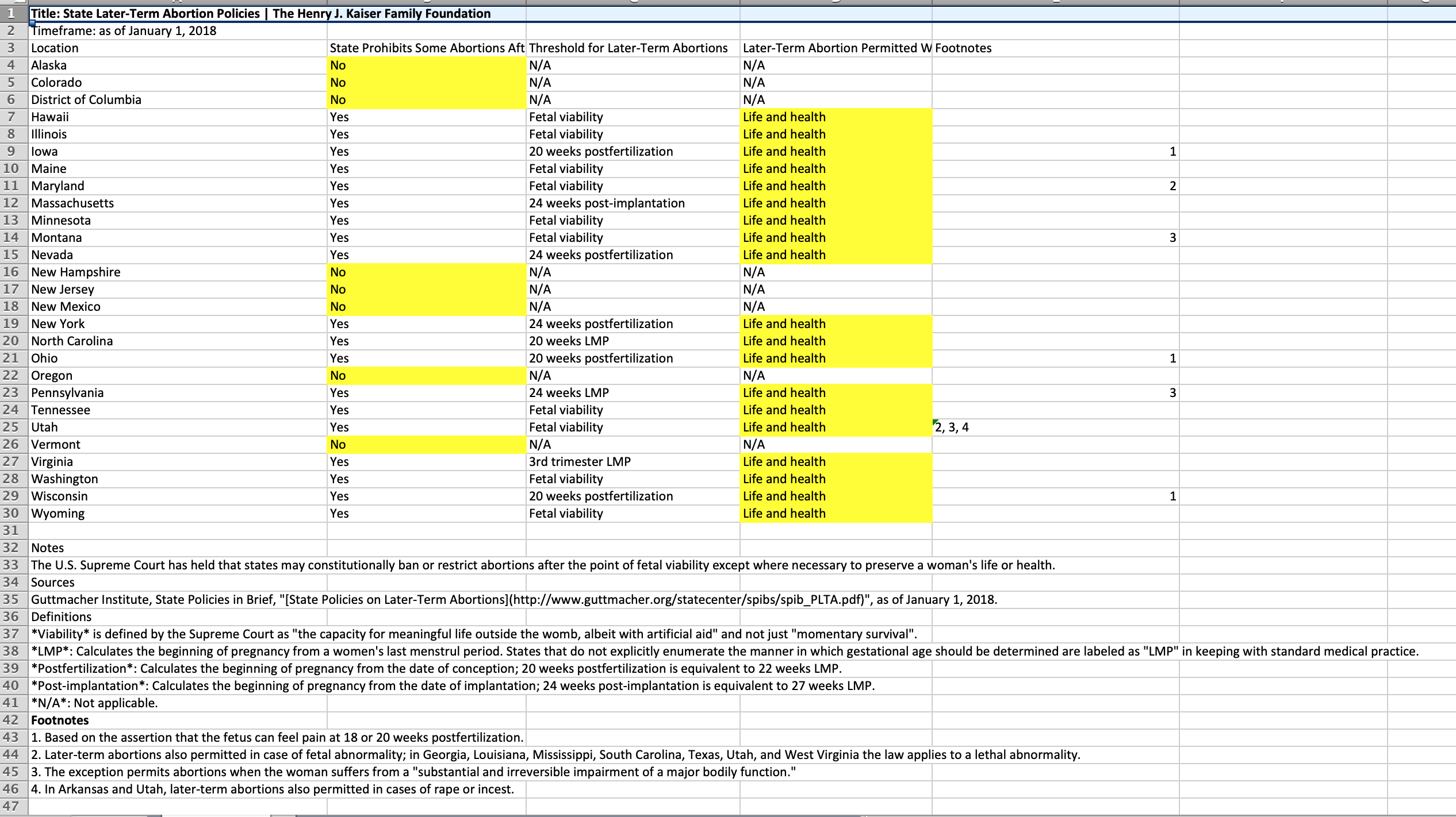 https://www.kff.org/womens-health-policy/state-indicator/later-term-abortions/?currentTimeframe=0&selectedRows=%7B%22states%22:%7B%22alaska%22:%7B%7D,%22colorado%22:%7B%7D,%22district-of-columbia%22:%7B%7D,%22maryland%22:%7B%7D,%22massachusetts%22:%7B%7D,%22minnesota%22:%7B%7D,%22maine%22:%7B%7D,%22iowa%22:%7B%7D,%22illinois%22:%7B%7D,%22hawaii%22:%7B%7D,%22montana%22:%7B%7D,%22nevada%22:%7B%7D,%22new-hampshire%22:%7B%7D,%22new-jersey%22:%7B%7D,%22new-mexico%22:%7B%7D,%22new-york%22:%7B%7D,%22north-carolina%22:%7B%7D,%22ohio%22:%7B%7D,%22oregon%22:%7B%7D,%22pennsylvania%22:%7B%7D,%22tennessee%22:%7B%7D,%22utah%22:%7B%7D,%22vermont%22:%7B%7D,%22virginia%22:%7B%7D,%22washington%22:%7B%7D,%22wisconsin%22:%7B%7D,%22wyoming%22:%7B%7D%7D%7D&sortModel=%7B%22colId%22:%22Location%22,%22sort%22:%22asc%22%7D