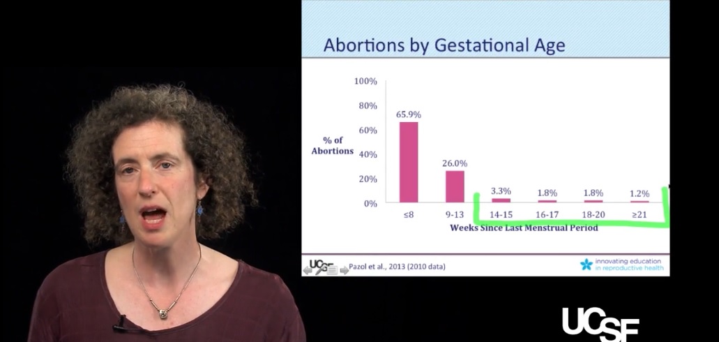 Use for USF Only Image: Eleanor Drey on late pregnancy abortion (Graph) 