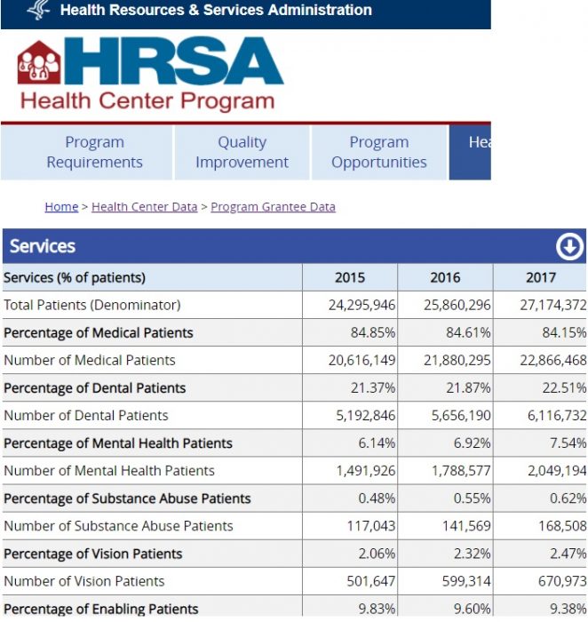 Image: FQHC patients 2015 to 2017 (Image 2017 HRSA) 