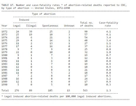 Image: CDC Abortion deaths 1972 to 1990