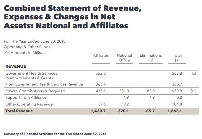 Image: Planned Parenthood 2017 to 2018 annual report Revenue