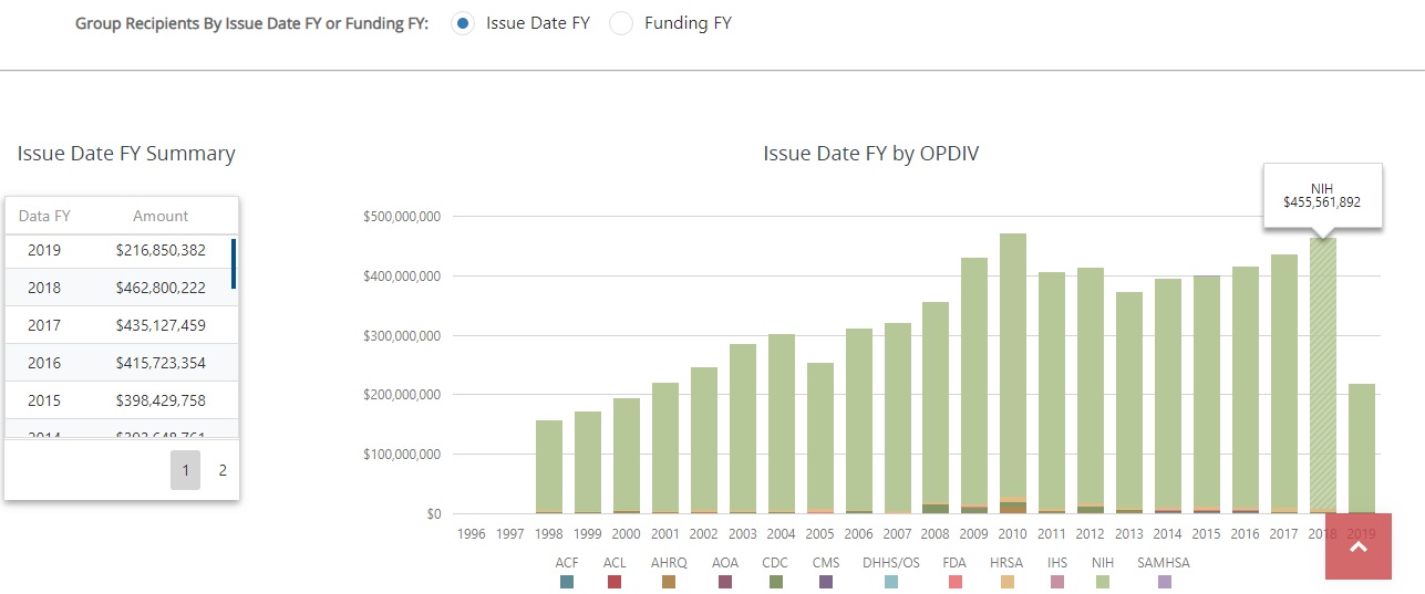 Image: University of California San Diego HHS grants various years