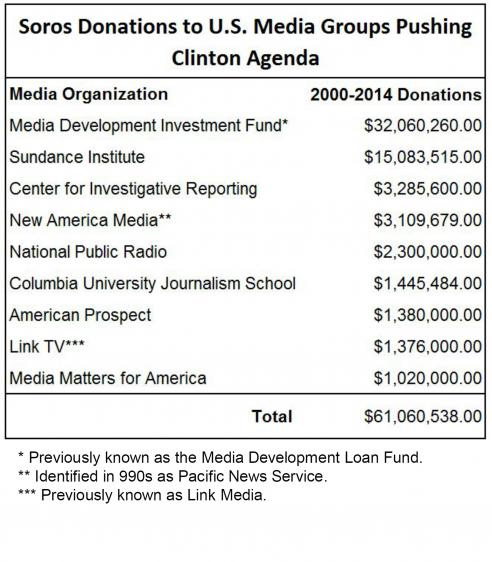 Image: Soros funding to media 2004-2014 (Image and research: Newsbusters)