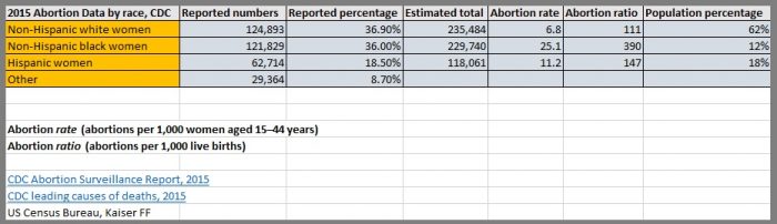 Image: 2015 abortion data CDC by race (Table: Live Action News using CDC and US Census Bureau Data from 2015)