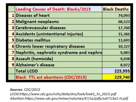 Image: Blacks : top nine leading causes of death CDC (Graph: Live Action News using CDC Data) 