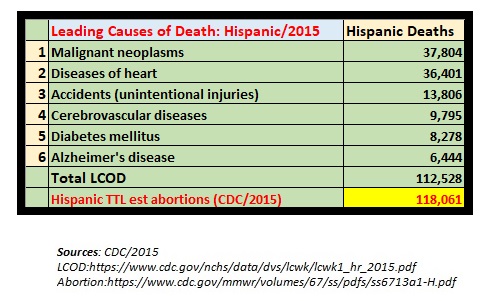 Image: Hispanic top six leading causes of death CDC (Graph: Live Action News using CDC Data)