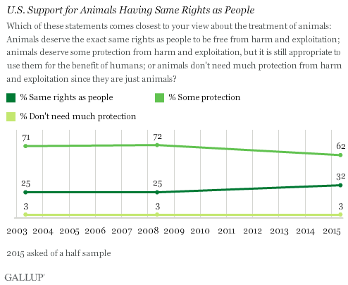 prageru gallup poll animals