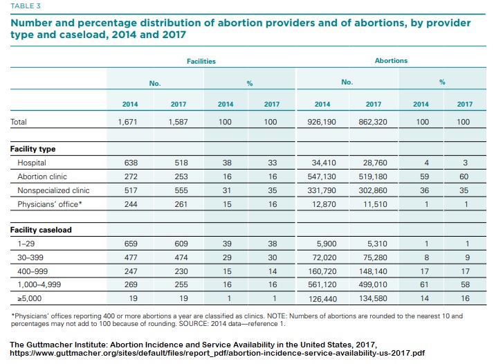 Image: 2017 Guttmacher Abortion Providers (Table: Guttmacher Institute)