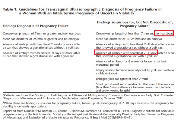 Image: ACOG practice bulletin on pregnancy loss says fetus has a heartbeat 2