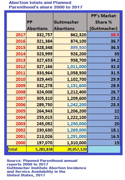 Image: Abortion and Planned Parenthood totals and MktShare 2000 to 2017 (Image: Live Action News) 