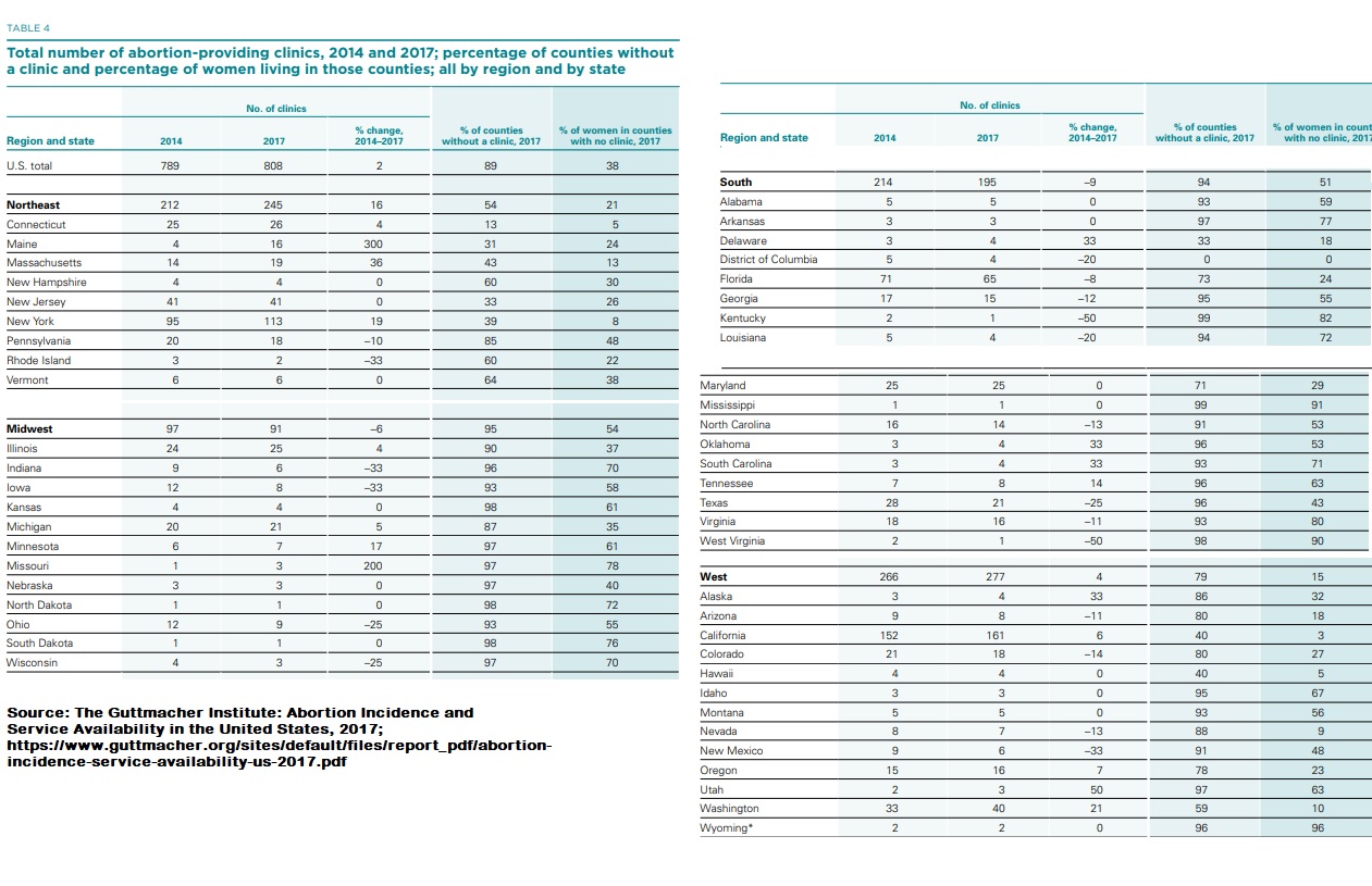 Image: Abortion clinics by state 2017 (Tables: The Guttmacher Institute)