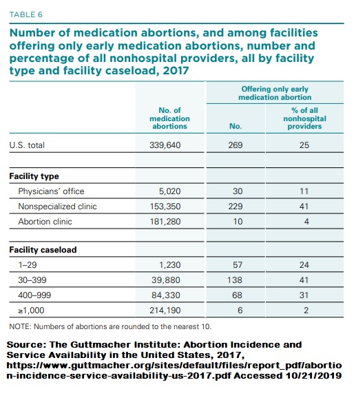 Image: Guttmacher 2017 report of medication abortions abortion pills (Table: Guttmacher Institute)