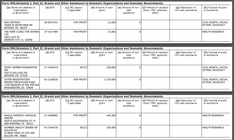 Image: Hopewell Fund grants to abortion clinics 2016