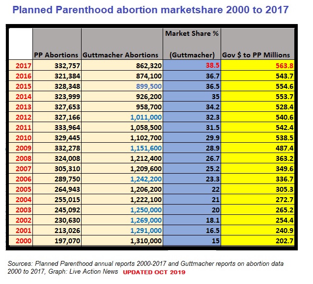 Image: Planned Parenthood abortion marketshare 2000 to 2017 UPDATED Oct 2019 (Image: Live Action News)