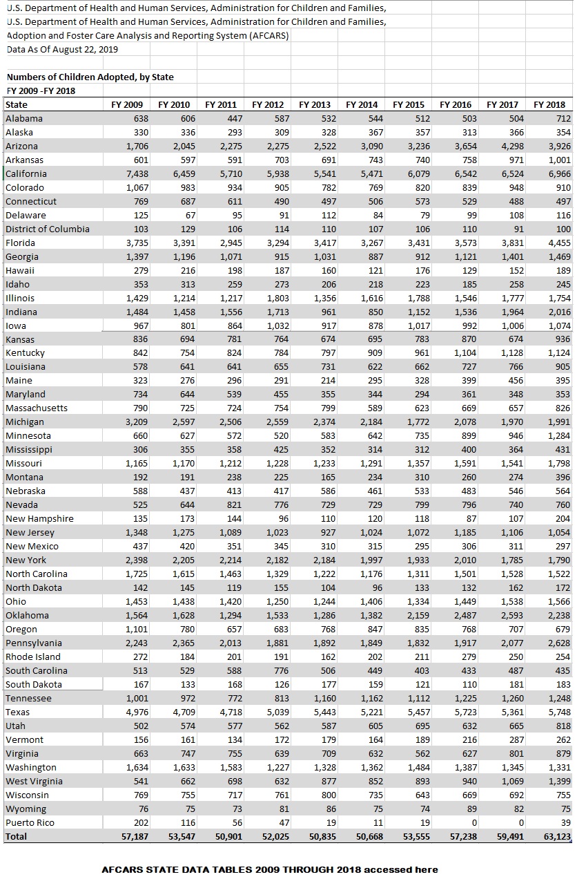 Image: ACF Adopted from Foster Care FY2009 thru 2018