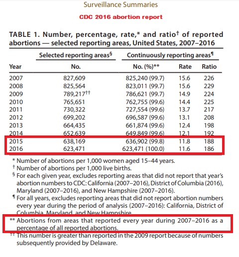 Image: CDC abortion stats 2007 to 2016