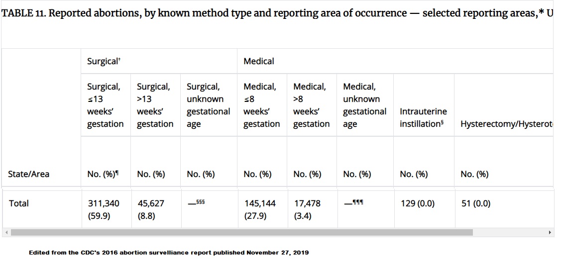 Image: CDC abortion stats by known method surgical and medication 2016