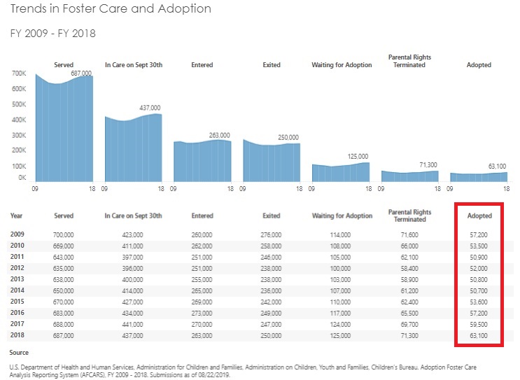 Image: Trends in Foster Care and Adoption 2009 to 2018 (Chart: Admin of Children and Families )