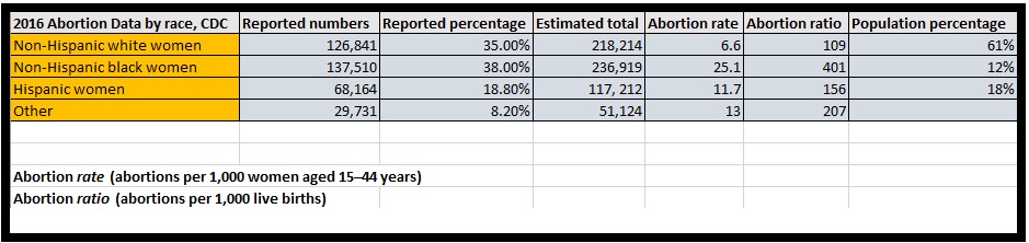 Graph: 2016 Abortions by race CDC