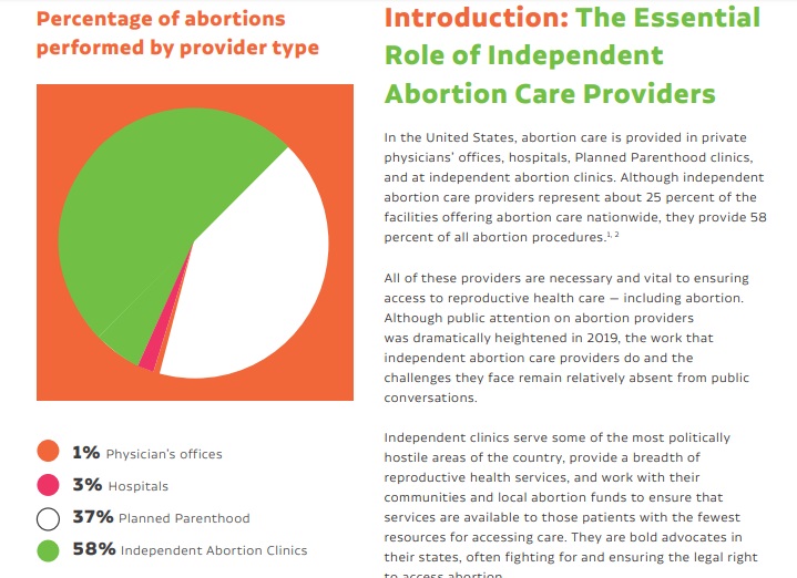 Image: ACN Independent abortion clinics provide 58 percent of abortions in USA (Image: Abortion Care Network) 