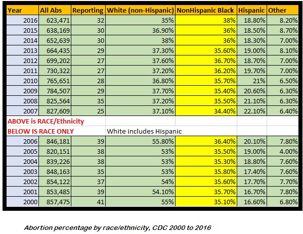 Image: Abortion percentage by race and ethnicity CDC 2000 to 2016