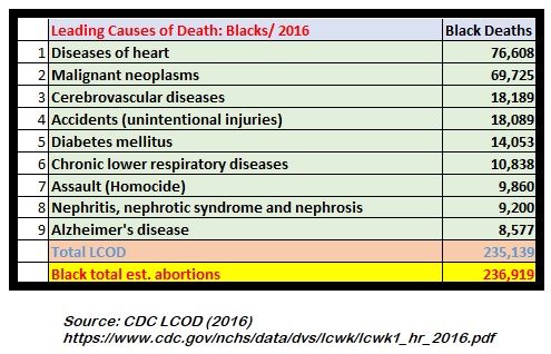 Black leading causes of death v abortions 2016