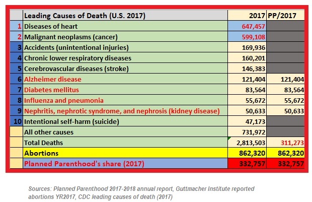 Image: 2017 Planned Parenthood abortions v 2017 leading causes of death (Graph: Live Action News) 