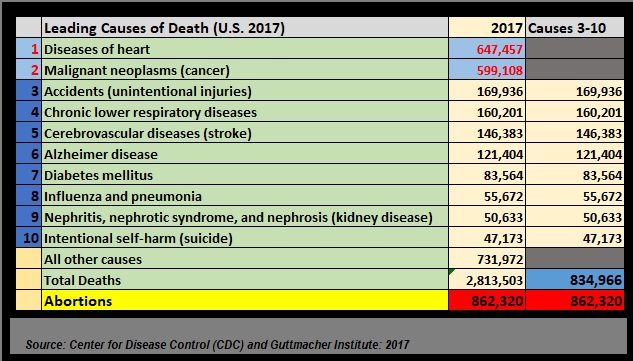 Image: 2017 abortions v leading causes of death (Graph: Live Action News) 