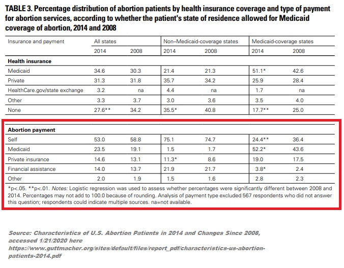 Image: Abortion by payment and Medicaid national 2014 (Graph: Guttmacher) 