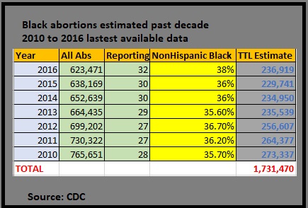 Image: Black abortions past decade 2010 to 2016 CDC