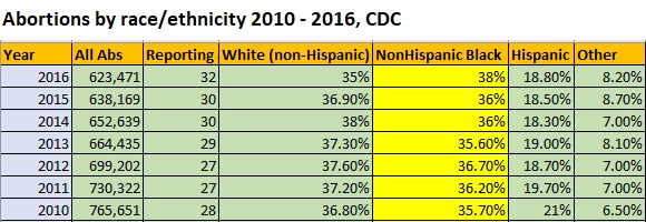 Image: CDC abortion 2010 to 2016 by race