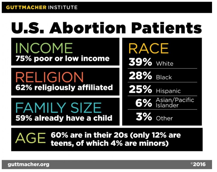 Image: Character of abortion patients (Image: Guttmacher/ 2016) 