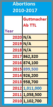 Image: Guttmacher abortions 2000 to 2017 