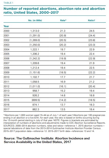 Image: Guttmacher abortions 2000 to 2017