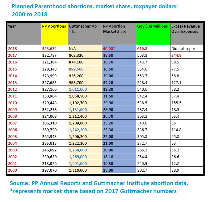 Image: Planned Parenthood 2018 abortion numbers and taxpayer dollars