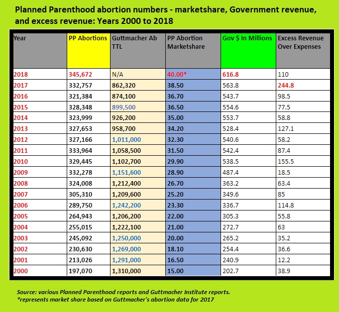 Image: Planned Parenthood 2018 abortion numbers, excess revenue and taxpayer dollars