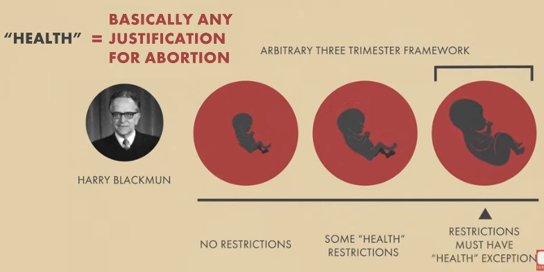 Image: Trimester framework and health exception in Roe v Wade (Image: Live Action video on history of abortion) 